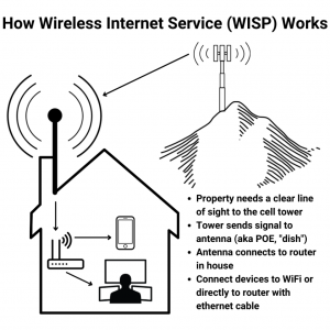 How Line of Sight Wireless Internet Works